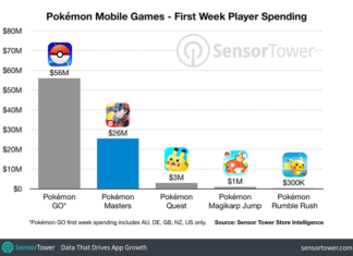 Przychody Pokémon Masters w pierwszym tygodniu przewyższyły 25 mln dolarów