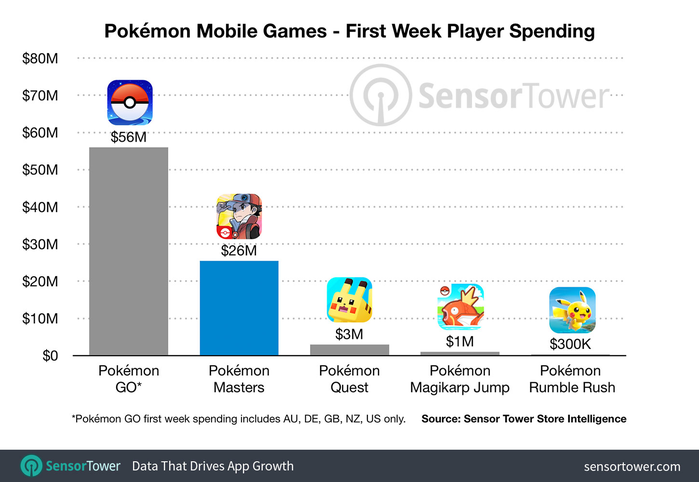 Przychody Pokémon Masters w pierwszym tygodniu przewyższyły 25 mln dolarów